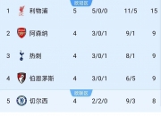 雷火电竞亚洲先驱-包含埃弗顿客场憾负，连胜将终结的词条