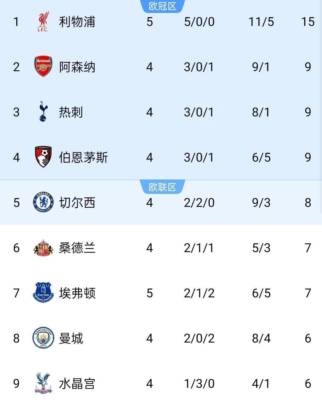 包含埃弗顿客场憾负，连胜将终结的词条